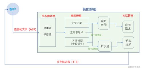 人工智能驱动的自然语言处理 解锁文本数据价值，赋能在线业务